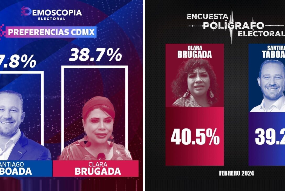 Cuatro encuestas difundidas este sábado colocan la elección por la Jefatura de Gobierno de la Ciudad de México en un empate técnico entre la candidata de Morena, PT y PVEM, Clara Brugada y el opositor Santiago Taboada, del PAN, PRI y PRD. IMÁGENES: Especial