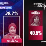 Cuatro encuestas difundidas este sábado colocan la elección por la Jefatura de Gobierno de la Ciudad de México en un empate técnico entre la candidata de Morena, PT y PVEM, Clara Brugada y el opositor Santiago Taboada, del PAN, PRI y PRD. IMÁGENES: Especial