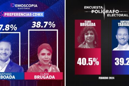 Cuatro encuestas difundidas este sábado colocan la elección por la Jefatura de Gobierno de la Ciudad de México en un empate técnico entre la candidata de Morena, PT y PVEM, Clara Brugada y el opositor Santiago Taboada, del PAN, PRI y PRD. IMÁGENES: Especial