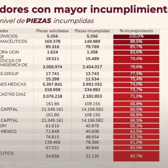 La administración de la presidenta Claudia Sheinbaum fijó el 30 de septiembre como plazo final para que las empresas cumplan con sus obligaciones contractuales, advirtiendo que, de lo contrario, serán inhabilitadas y descalificadas de futuras licitaciones públicas.