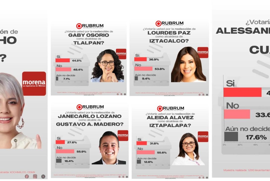 A la pregunta de si quieren que se reelijan, pierden los alcaldes de Morena Circe Camacho, Gabriela Osorio, Lourdes Paz, Aleida Alavez y Janecarlo Lozano.