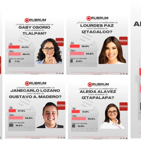 A la pregunta de si quieren que se reelijan, pierden los alcaldes de Morena Circe Camacho, Gabriela Osorio, Lourdes Paz, Aleida Alavez y Janecarlo Lozano.